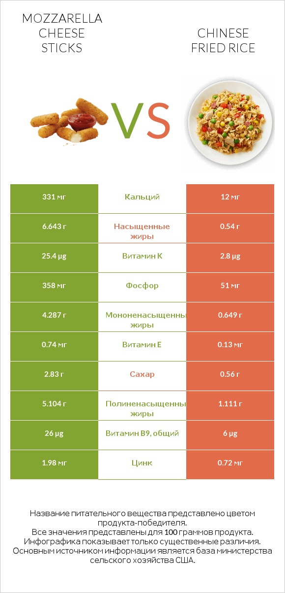 Mozzarella cheese sticks vs Chinese fried rice infographic