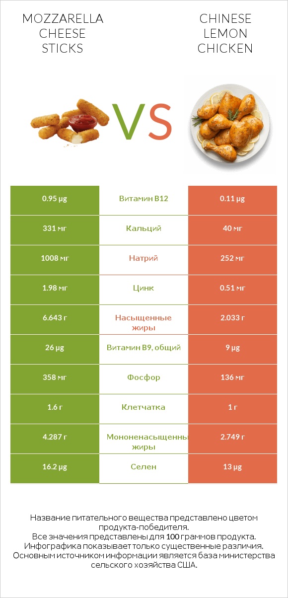 Mozzarella cheese sticks vs Chinese lemon chicken infographic