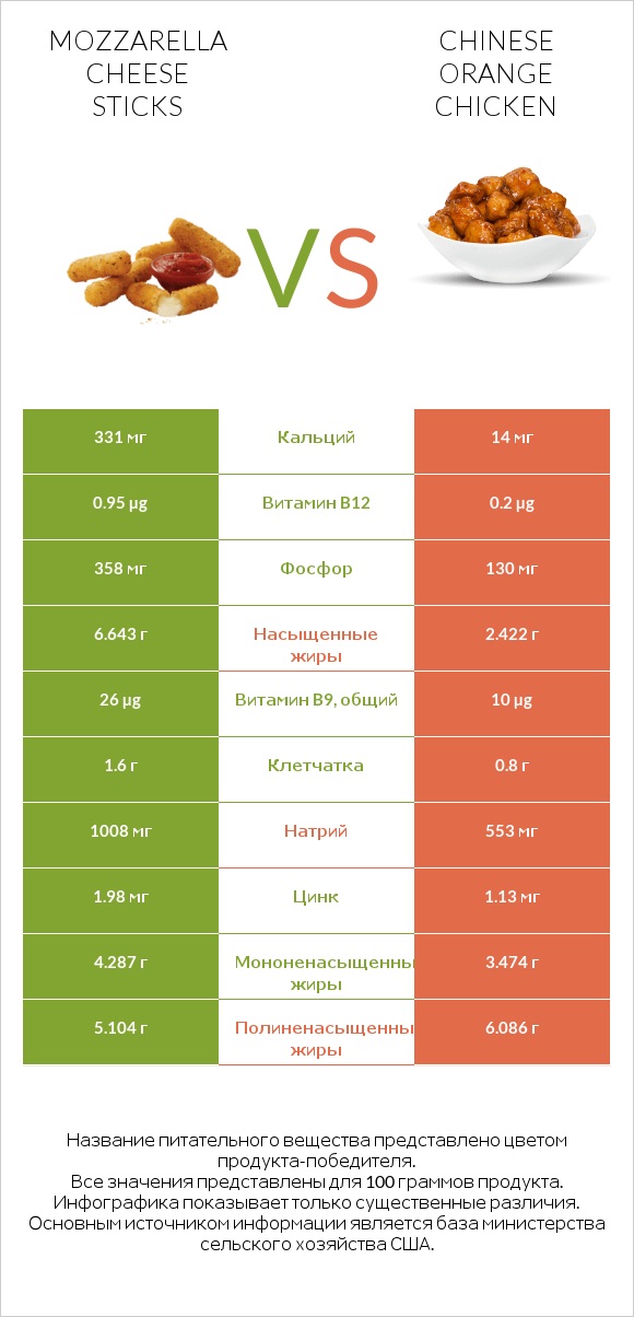 Mozzarella cheese sticks vs Chinese orange chicken infographic