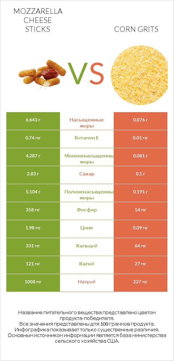 Mozzarella cheese sticks vs Corn grits infographic