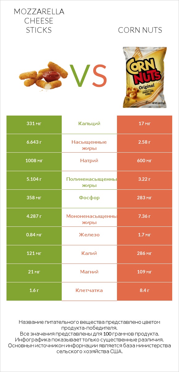Mozzarella cheese sticks vs Corn nuts infographic