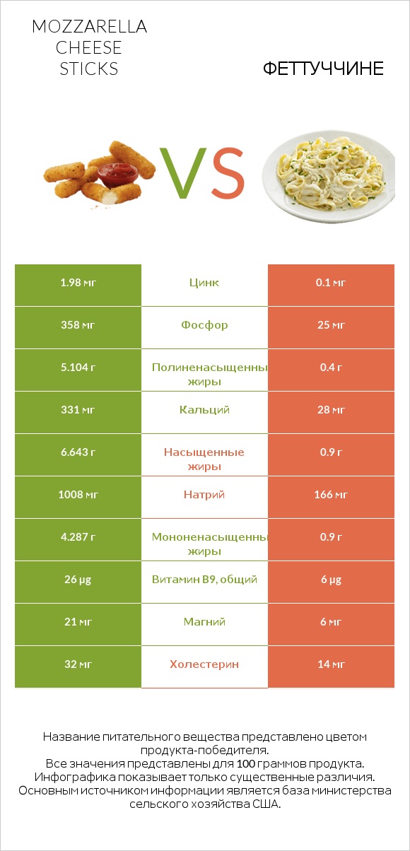 Mozzarella cheese sticks vs Феттуччине infographic