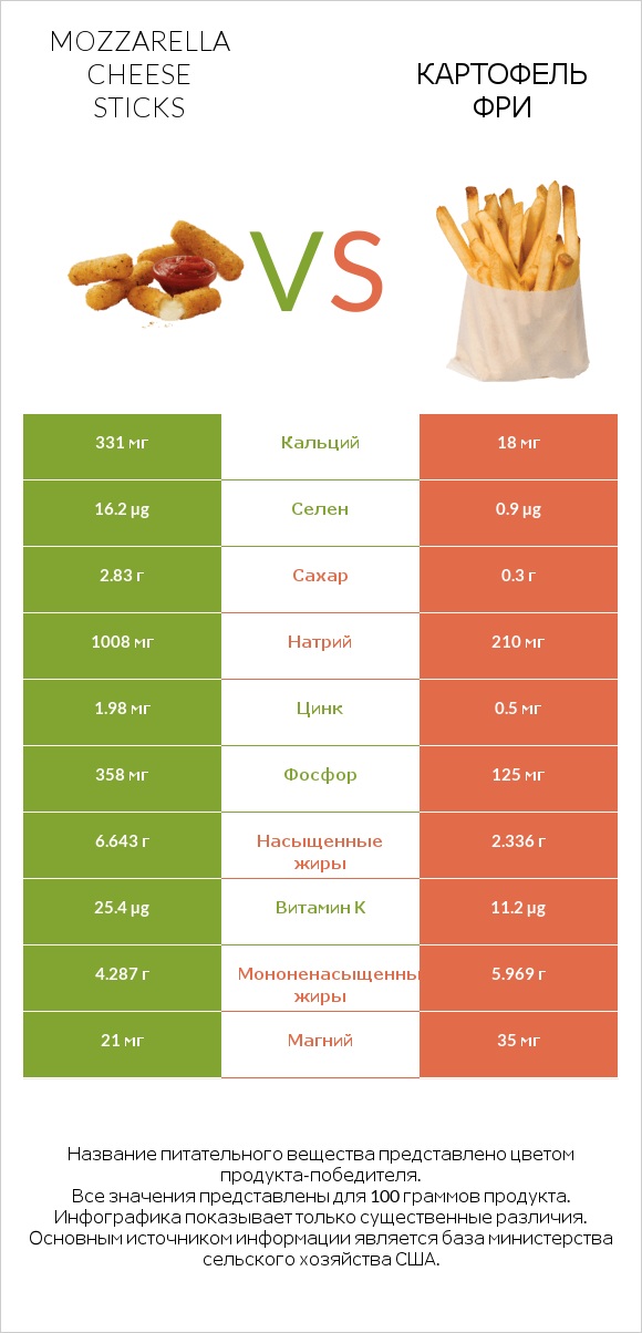 Сырные палочки из моцареллы vs Картофель фри infographic
