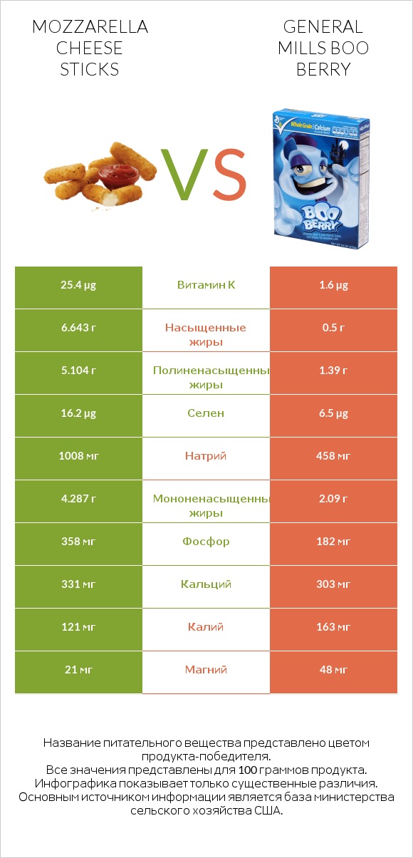 Mozzarella cheese sticks vs General Mills Boo Berry infographic