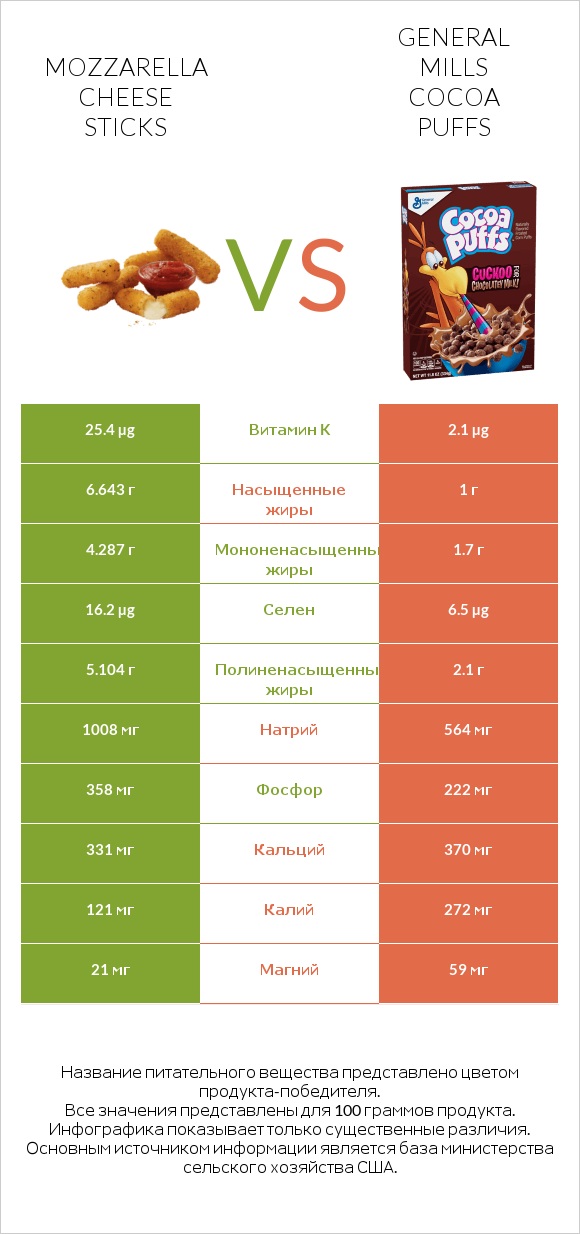 Mozzarella cheese sticks vs General Mills Cocoa Puffs infographic