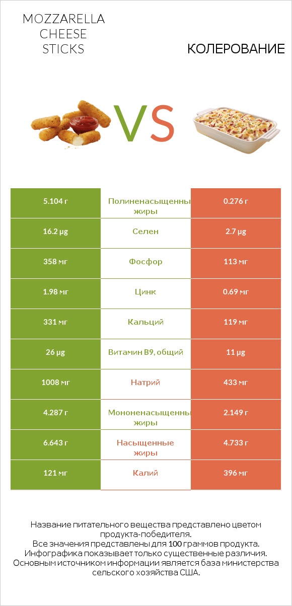 Mozzarella cheese sticks vs Колерование infographic