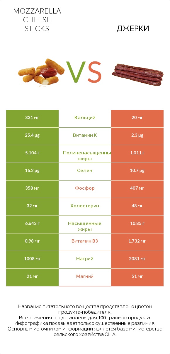 Mozzarella cheese sticks vs Джерки infographic