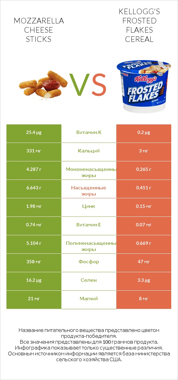 Mozzarella cheese sticks vs Kellogg's Frosted Flakes Cereal infographic