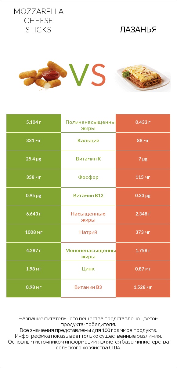 Mozzarella cheese sticks vs Лазанья infographic