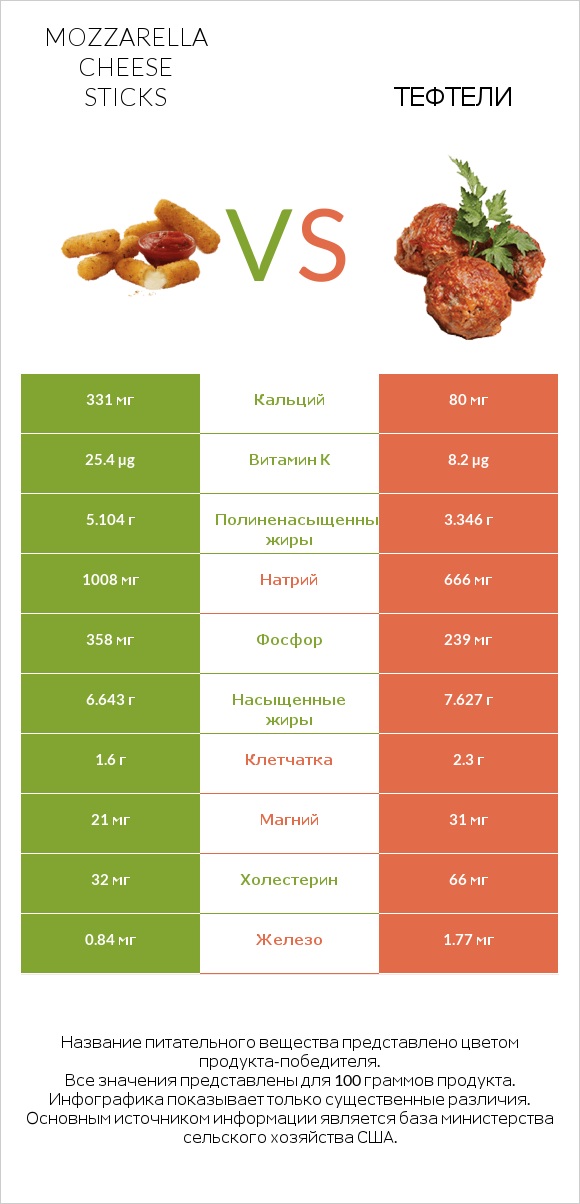 Mozzarella cheese sticks vs Тефтели infographic