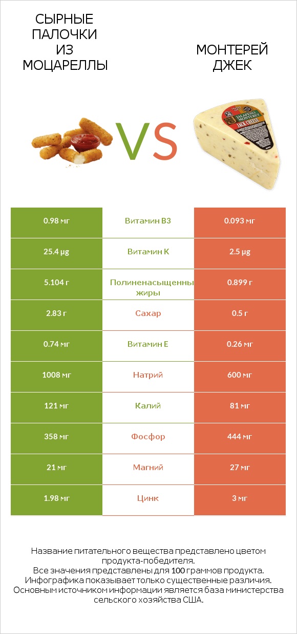 Сырные палочки из моцареллы vs Монтерей Джек infographic