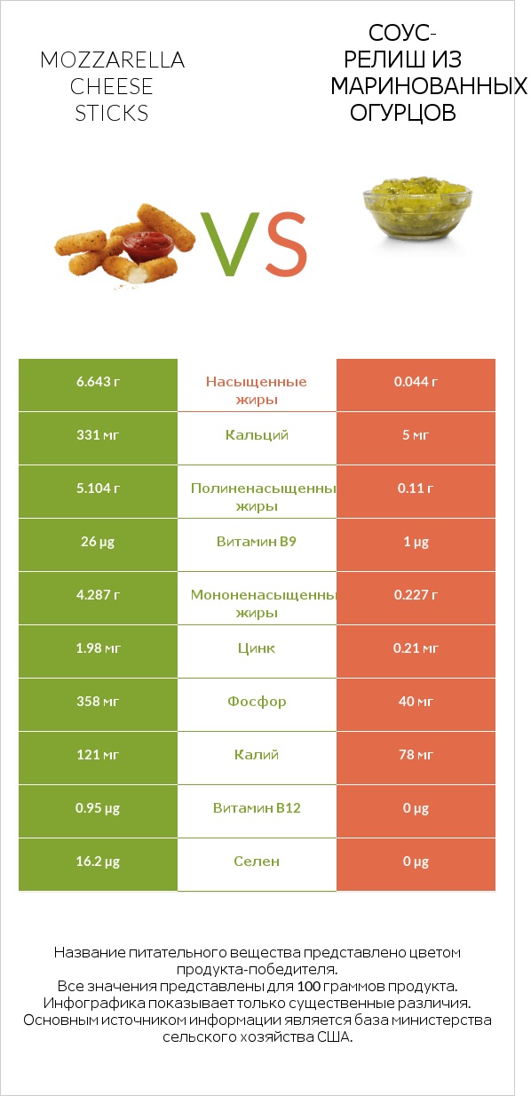 Mozzarella cheese sticks vs Соус-релиш из маринованных огурцов infographic