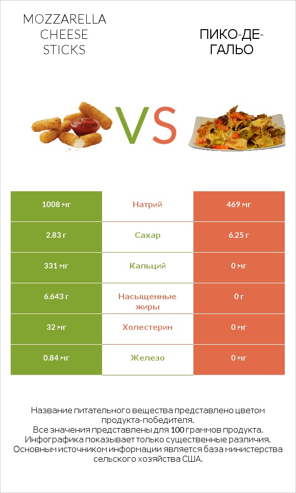 Mozzarella cheese sticks vs Пико-де-гальо infographic