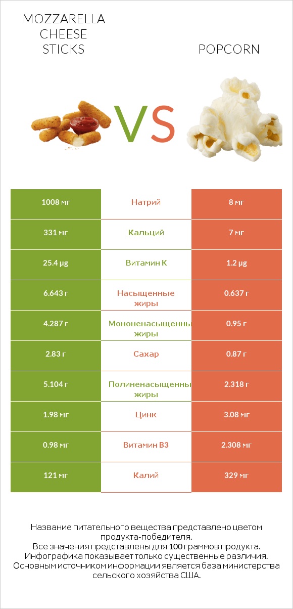 Mozzarella cheese sticks vs Popcorn infographic