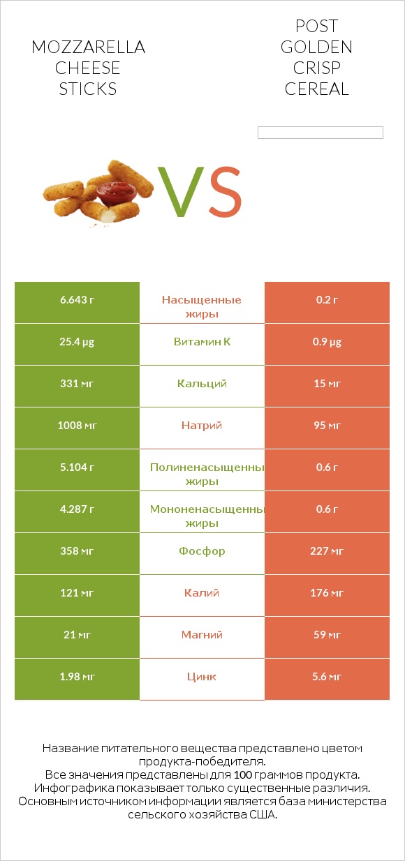 Mozzarella cheese sticks vs Post Golden Crisp Cereal infographic