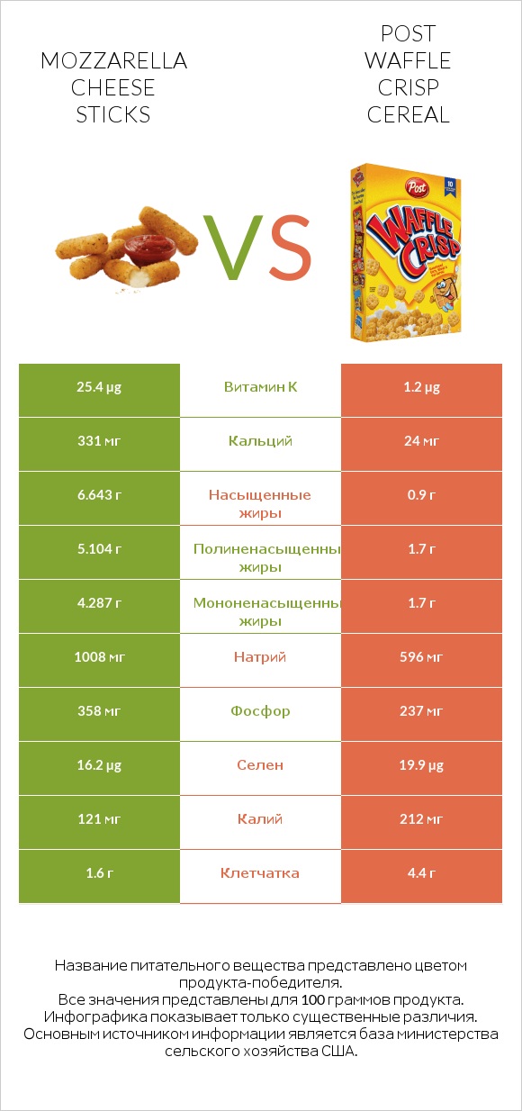 Mozzarella cheese sticks vs Post Waffle Crisp Cereal infographic