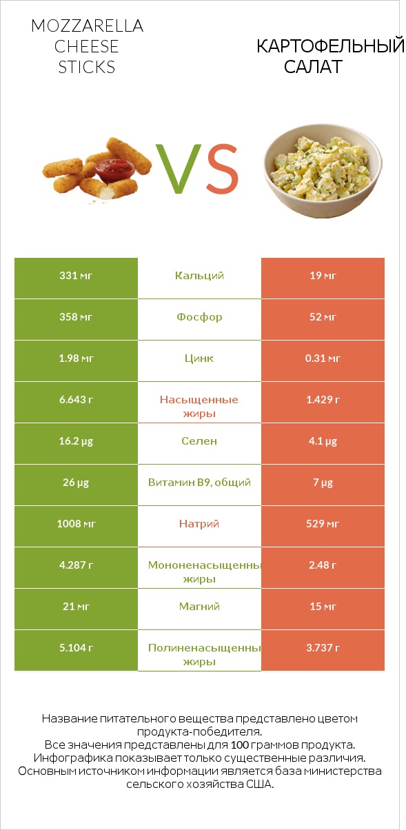 Mozzarella cheese sticks vs Картофельный салат infographic