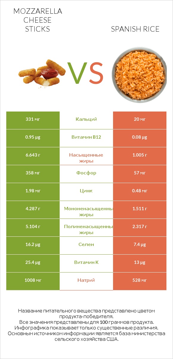 Mozzarella cheese sticks vs Spanish rice infographic