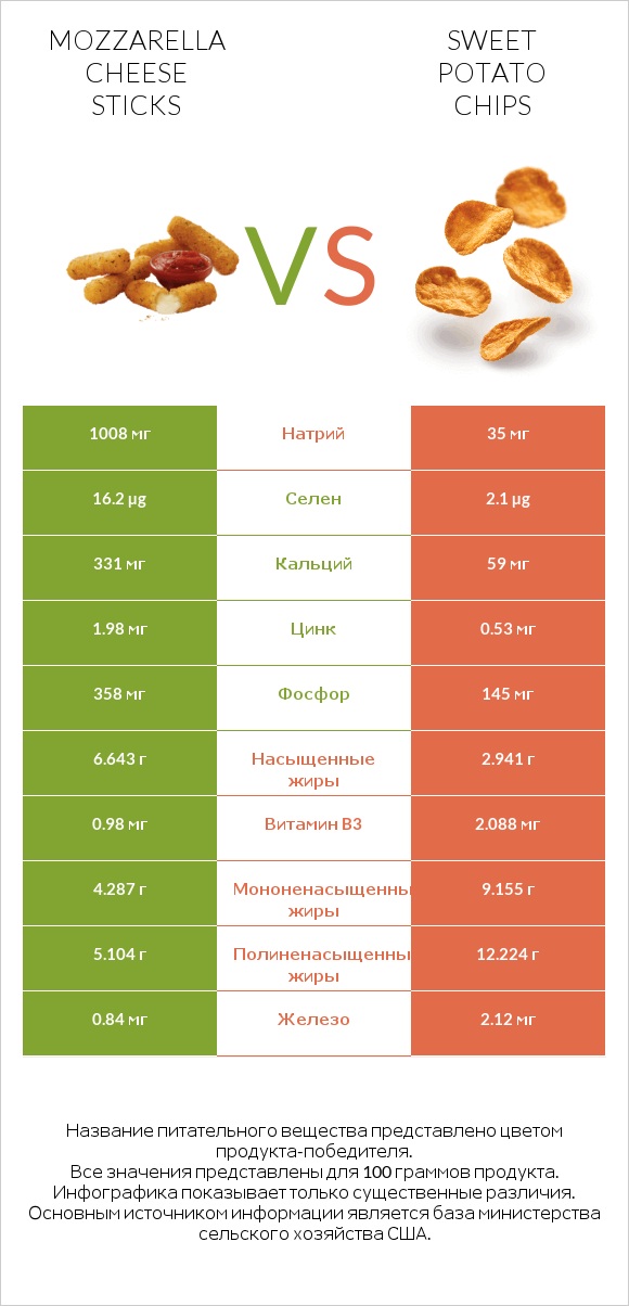 Mozzarella cheese sticks vs Sweet potato chips infographic