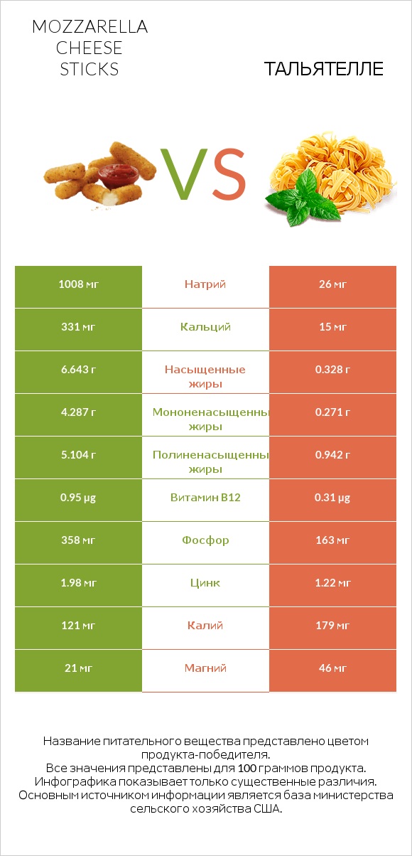 Mozzarella cheese sticks vs Тальятелле infographic