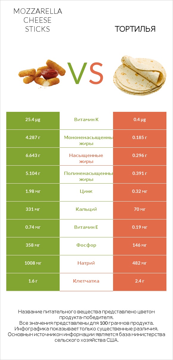 Mozzarella cheese sticks vs Тортилья infographic