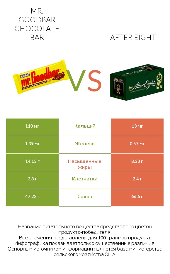 Mr. Goodbar vs After eight infographic