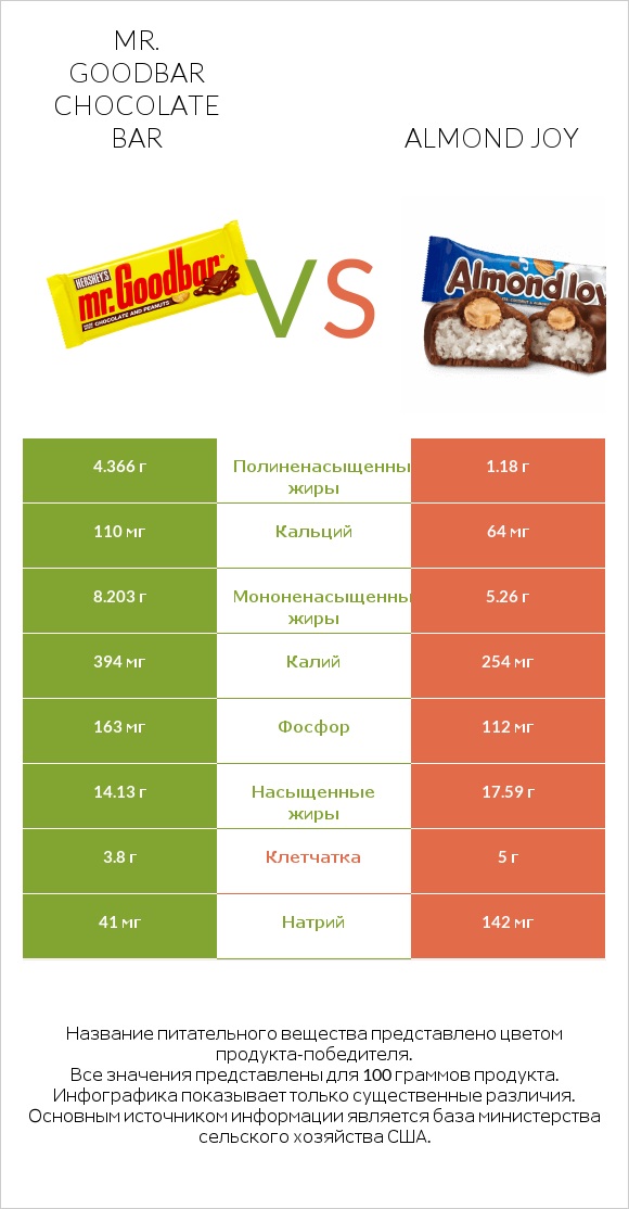 Mr. Goodbar vs Almond joy infographic