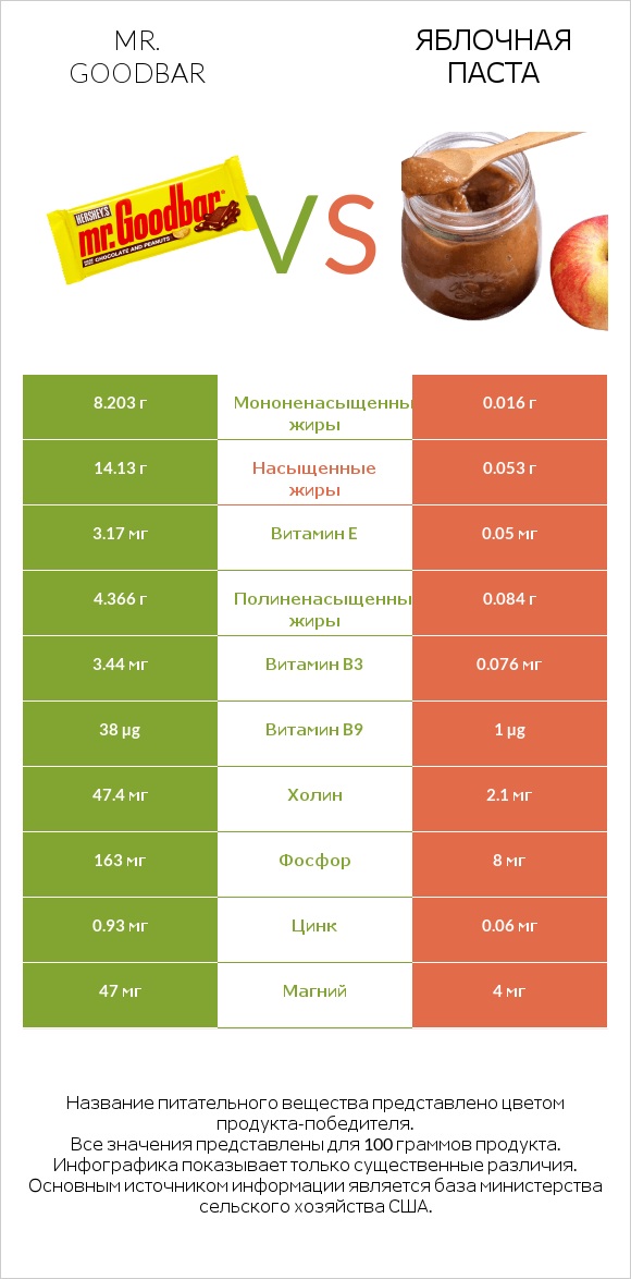 Mr. Goodbar vs Яблочная паста infographic