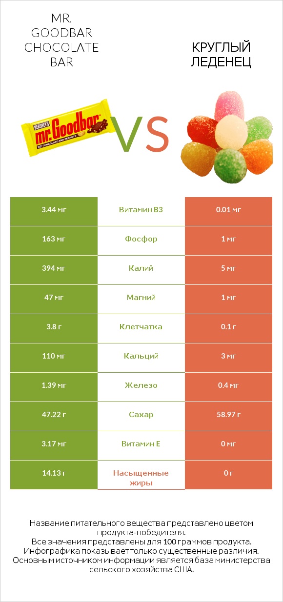 Mr. Goodbar vs Круглый леденец infographic