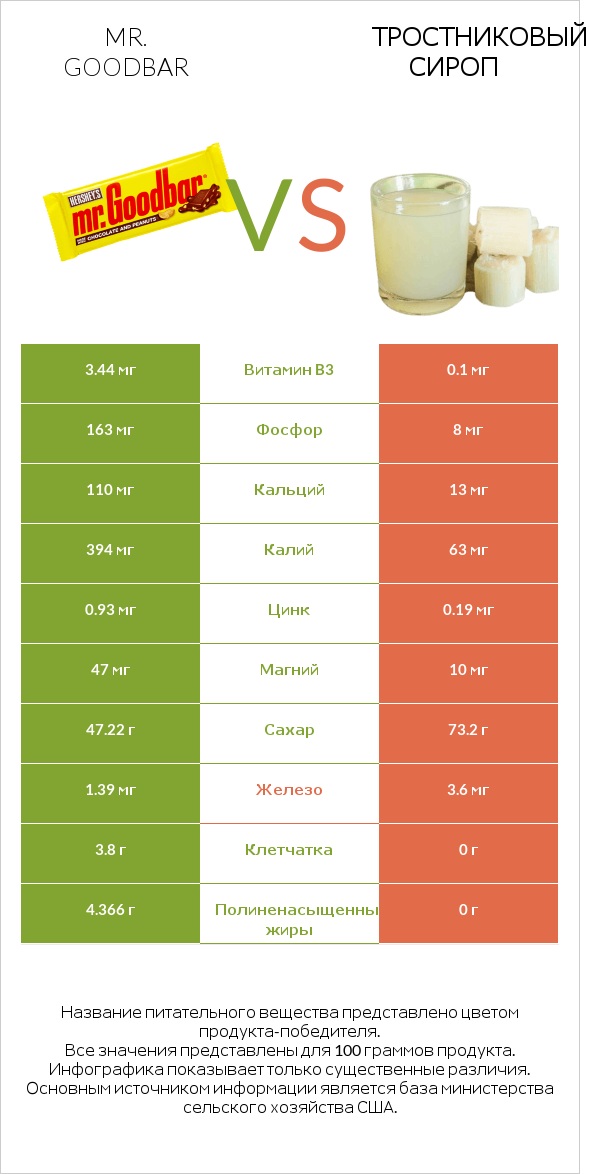 Mr. Goodbar vs Тростниковый сироп infographic