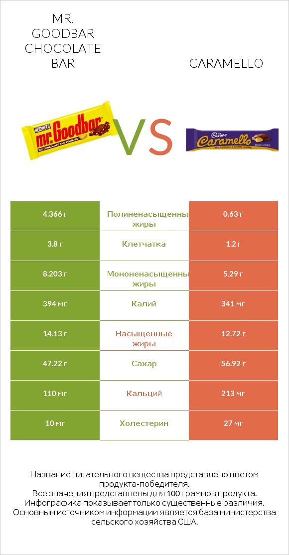 Mr. Goodbar vs Caramello infographic