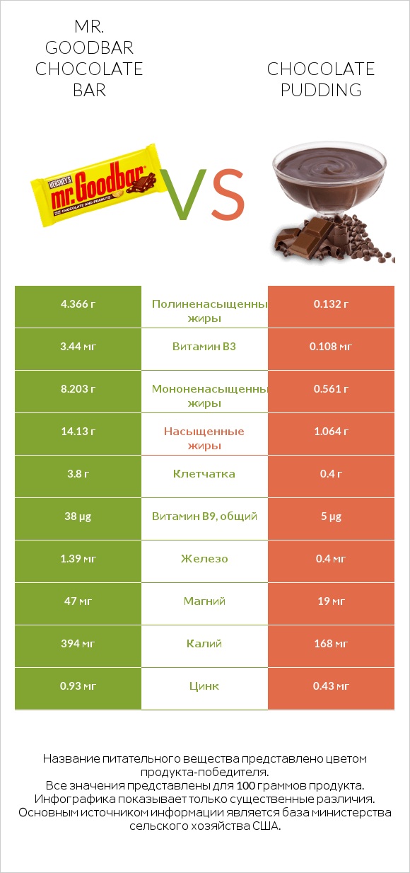 Mr. Goodbar vs Chocolate pudding infographic