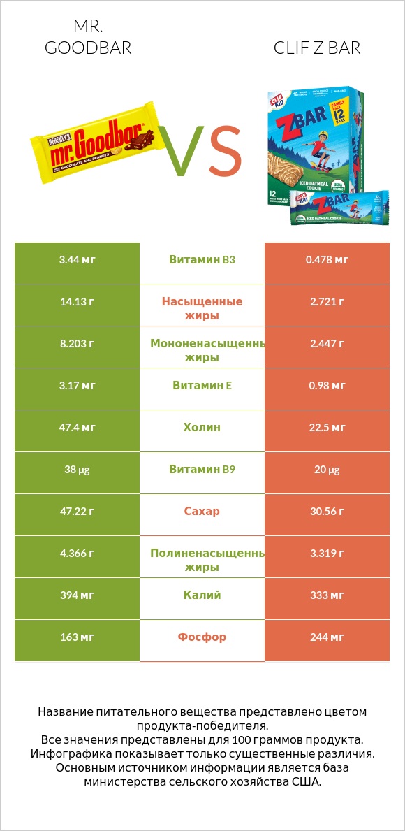 Mr. Goodbar vs Clif Z bar infographic