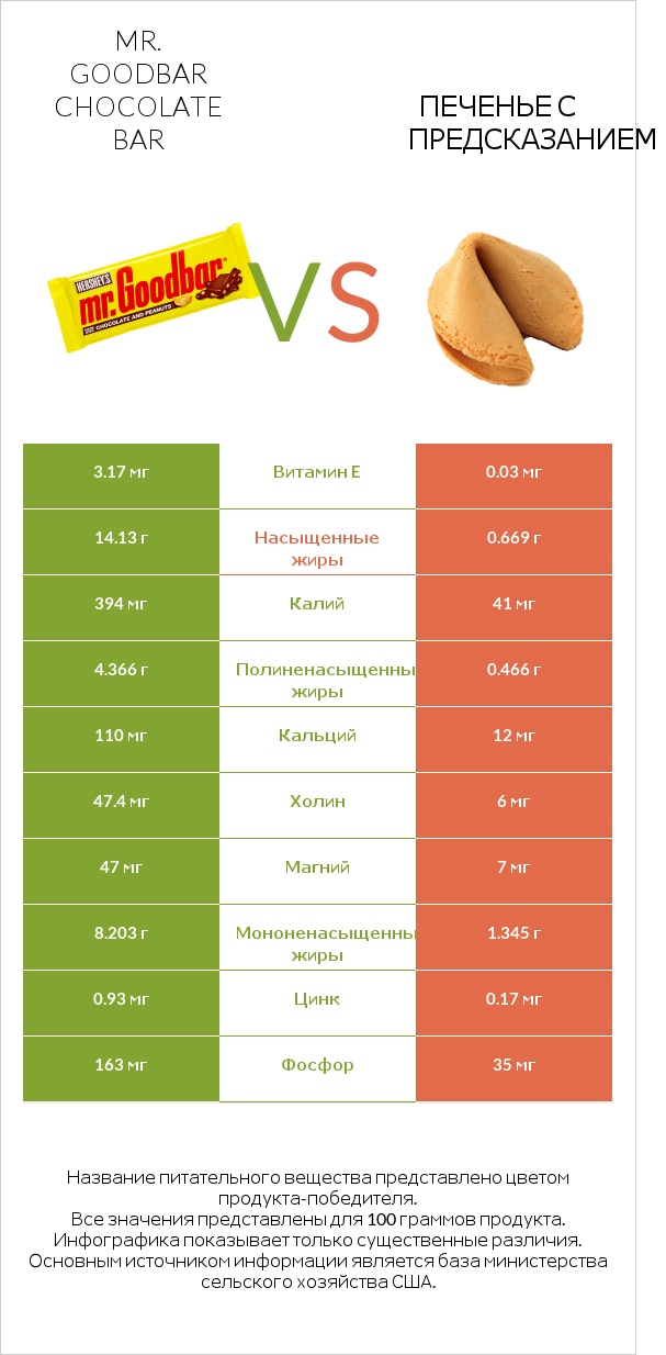 Mr. Goodbar vs Печенье с предсказанием infographic