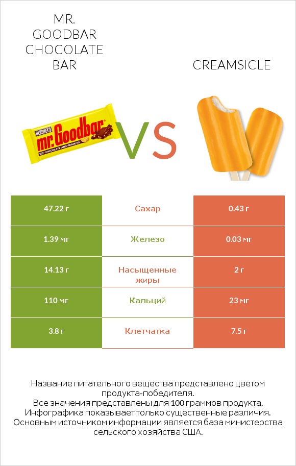 Mr. Goodbar vs Creamsicle infographic