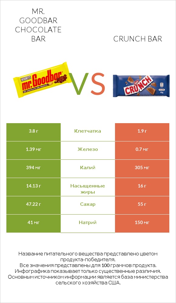 Mr. Goodbar vs Crunch bar infographic