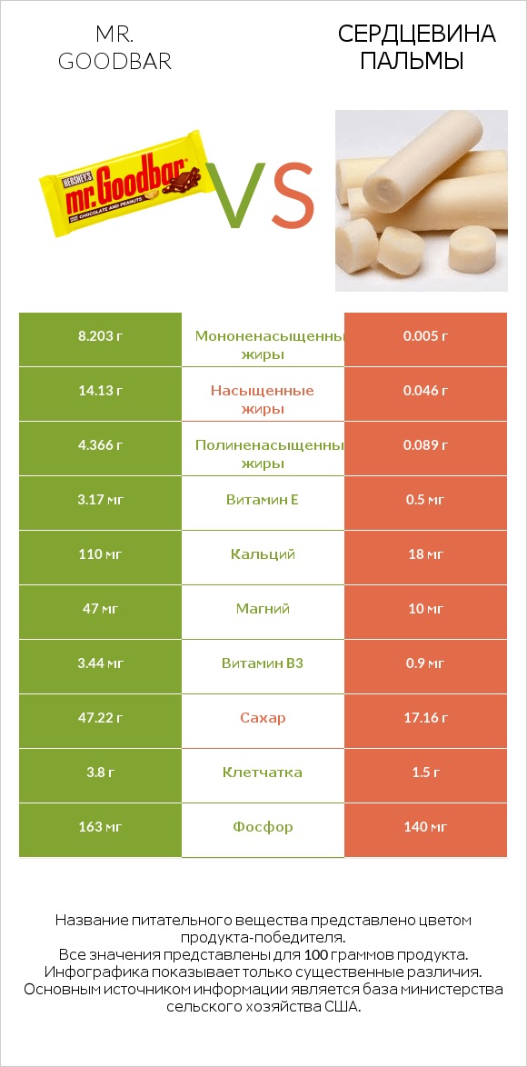 Mr. Goodbar vs Сердцевина пальмы infographic