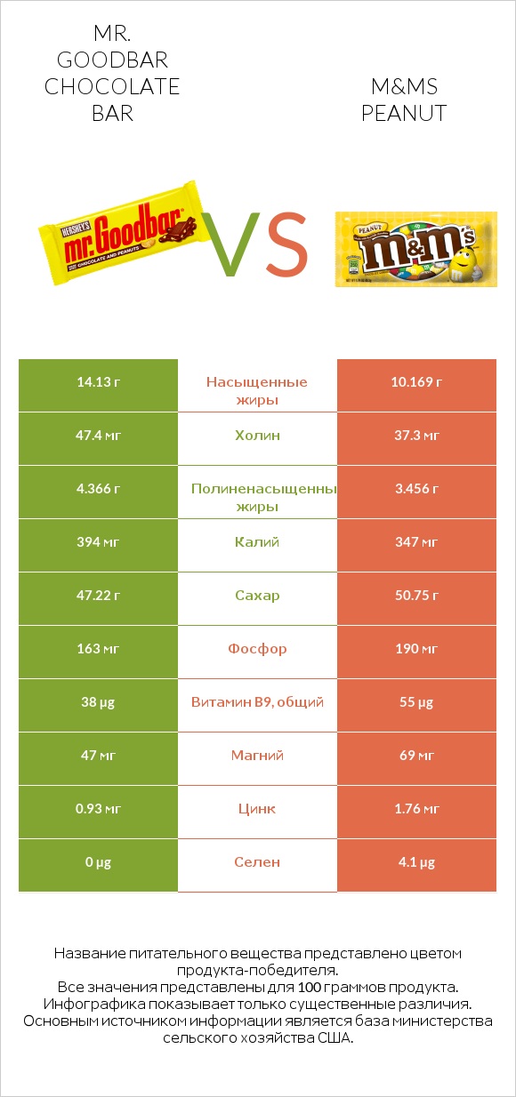 Mr. Goodbar vs M&Ms Peanut infographic