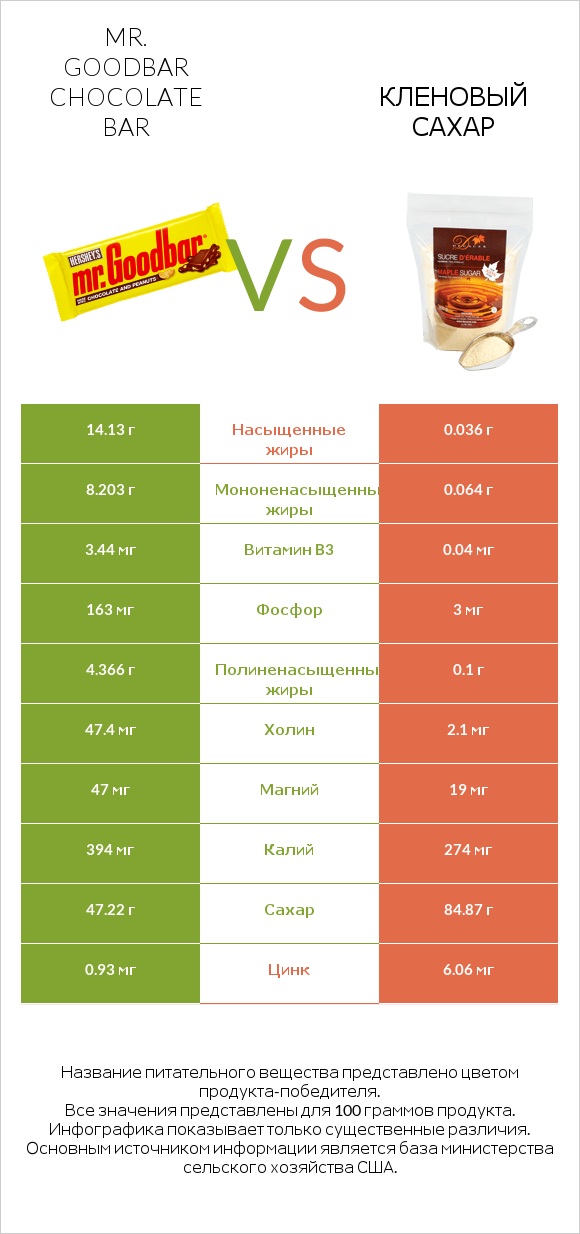 Mr. Goodbar vs Кленовый сахар infographic