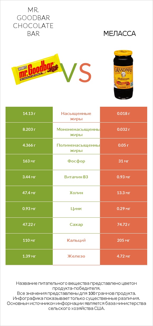 Mr. Goodbar vs Меласса infographic