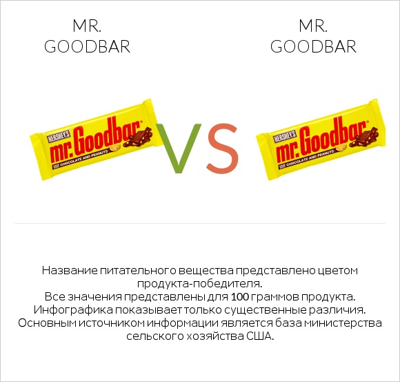 Mr. Goodbar vs Mr. Goodbar infographic