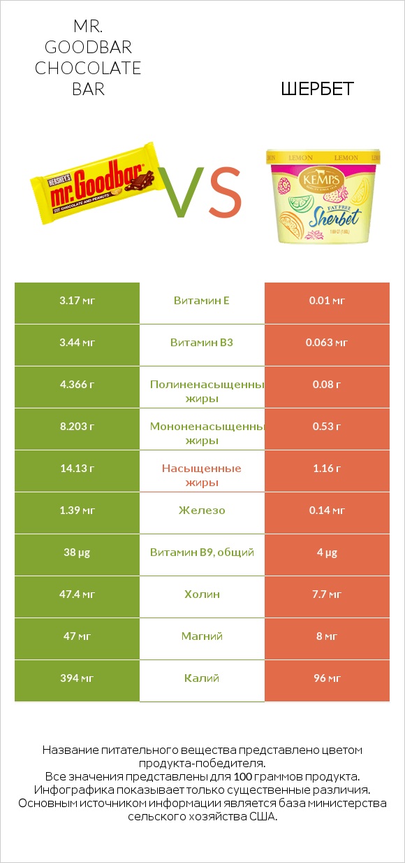 Mr. Goodbar vs Шербет infographic