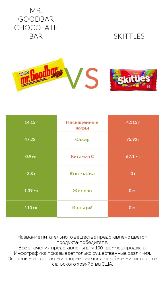 Mr. Goodbar vs Skittles infographic