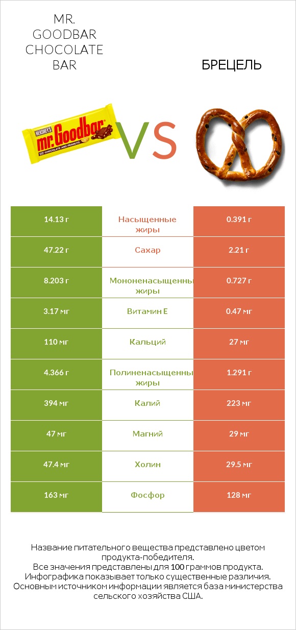 Mr. Goodbar vs Брецель infographic