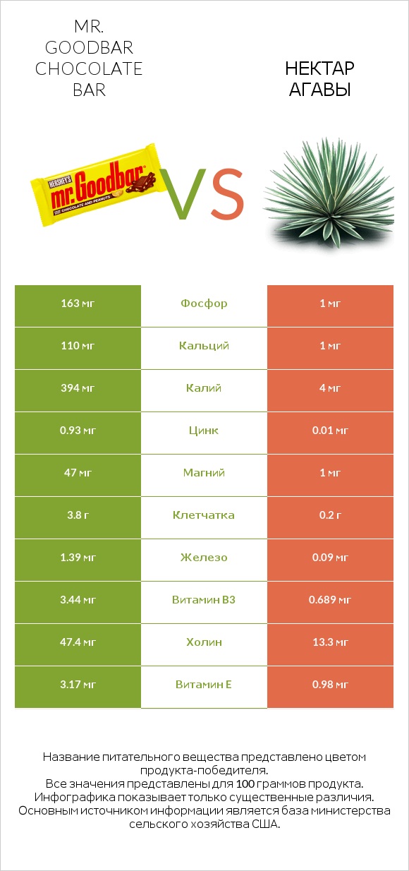 Mr. Goodbar vs Нектар агавы infographic