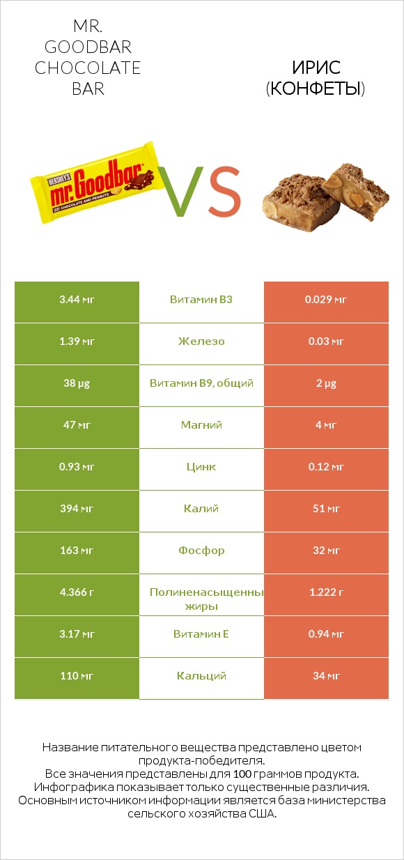 Mr. Goodbar vs Ирис (конфеты) infographic