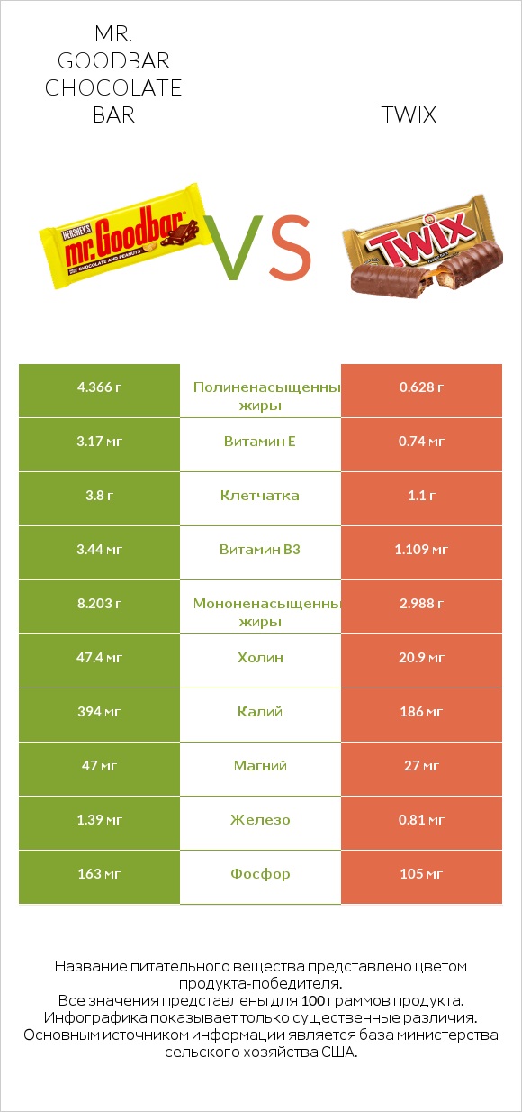 Mr. Goodbar vs Twix infographic