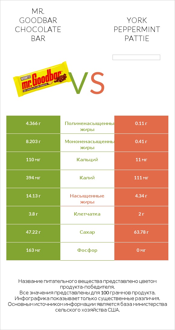 Mr. Goodbar vs York peppermint pattie infographic