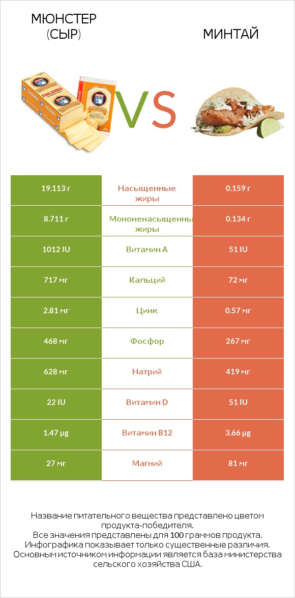 Мюнстер (сыр) vs Минтай infographic