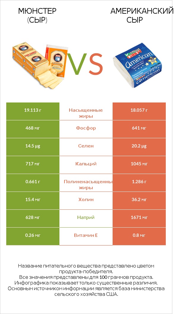Мюнстер (сыр) vs Американский сыр infographic